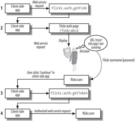 How a web application gets authorization to use Flickr